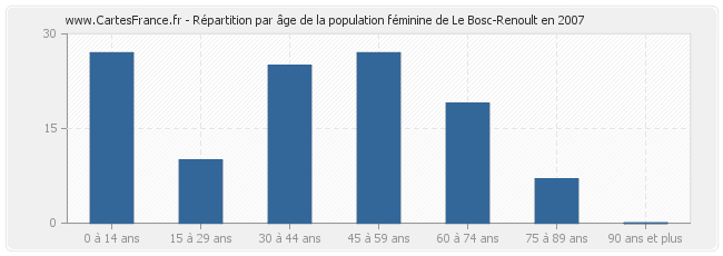 Répartition par âge de la population féminine de Le Bosc-Renoult en 2007